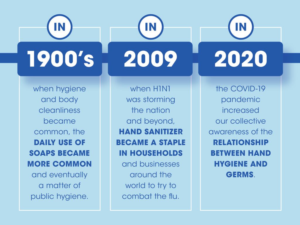 A brief timeline on the use of hand sanitizer. 