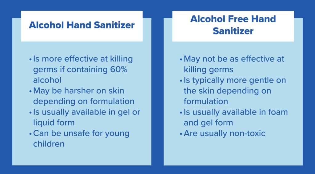 A pro and con table showing the differences between alcohol and alcohol free hand sanitizer. 